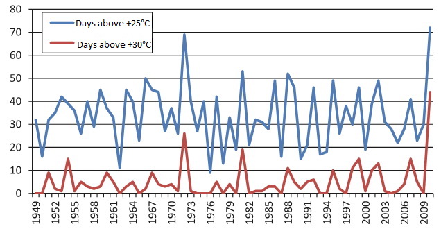 Diagram 1. Moscow. Number of days with temperatures above +25 °C and +30 °C in 1948–2010. Various sources, processed by Litvinchuk Marketing Agency