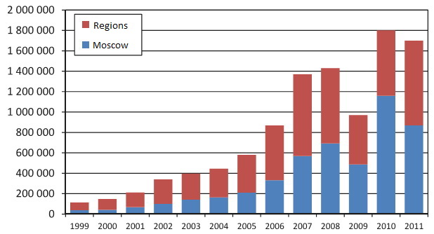 Sales to end users in Moscow and regions, 2011, forecast. Source: Litvinchuk Marketing