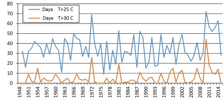 Diagram 2. Moscow. Number of days with temperature above 25 and 30 C within the year