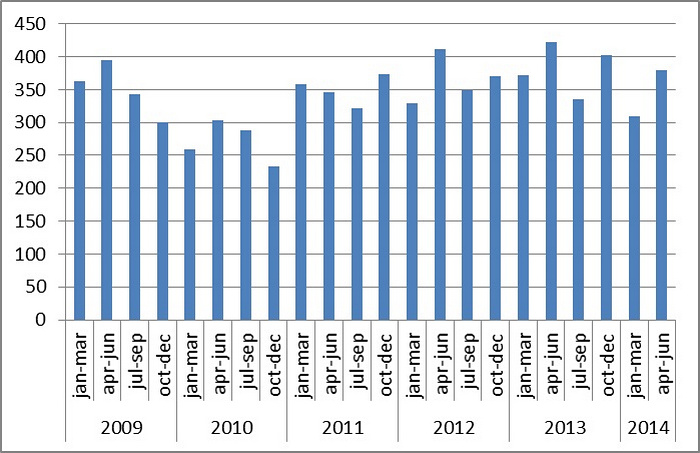The average power of chiller in the Russian market by quarter 2009-2014.